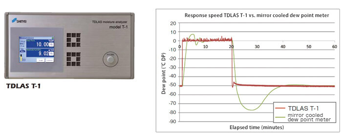 Fast response by advanced technology.